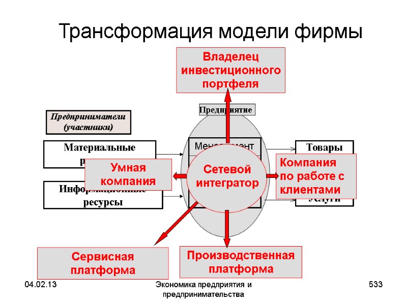 04.02.13 Экономика предприятия и предпринимательства 533 Трансформация модели фирмы Предприниматели (участники) Персонал Информация Капитал 04.02.13 Экономика предприятия и предпринимательства 533 Трансформация модели фирмы Предприниматели (участники) Персонал Информация Капитал